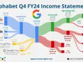 Diagram przedstawia kurs Alphabet w Q4 FY24: przychody z reklam, YouTube, Google Play i Cloud generują 96,5 mld USD.