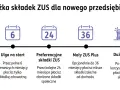 Ścieżka składek ZUS dla nowego przedsiębiorcy: start, ulga na start (6 mies.), preferencyjne składki (24 mies.), Mały ZUS Plus (do 36 mies.), Duży ZUS. Jak założyć działalność gospodarczą?