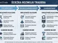 Ścieżka rozwoju tradera: początkujący, średniozaawansowany, zaawansowany. Kluczowe umiejętności i kamienie milowe w handlu forex.