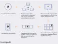 Schemat ilustruje proces transakcji Bitcoin, od wprowadzenia, przez weryfikację przez sieć peer-to-peer, po grupowanie w bloki i tworzenie łańcucha transakcji.