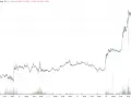XRP wykres pokazuje gwałtowny wzrost ceny, a następnie stabilizację. Widać wolumen obrotu.