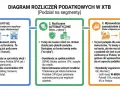 Diagram rozliczeń podatkowych w XTB: PIT-8C od brokera, rozliczenia automatyczne i samodzielne wprowadzanie danych do PIT-38. XTB podatki.
