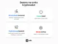 Cykl rynkowy kryptowalut: Akumulacja (wiosna), Hossa (lato), Dystrybucja (jesień), Bessa (zima). To pokazuje, co to jest trading kryptowalut.