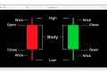 Wykres świecowy: czerwona świeca (spadek) i zielona (wzrost) z oznaczeniami: Open, High, Low, Close, Body, Wick. Podstawa do nauki analizy technicznej, np. polygon kurs.