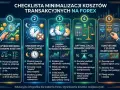 Checklista minimalizacji kosztów transakcyjnych na Forex: wybór brokera, unikanie opłat swap, handel w godzinach płynności, optymalizacja lotów, zlecenia oczekujące. Punkty swapowe XTB są kluczowe.