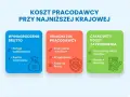 Koszty pracodawcy przy minimalnym wynagrodzeniu: wynagrodzenie brutto, składki ZUS pracodawcy (emerytalne, rentowe, wypadkowe, FP) i całkowity koszt zatrudnienia.