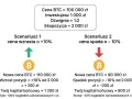 Symulacja zysków i strat z bitcoin cfd: wzrost o 10% daje 1200 zł, spadek o 10% to strata 800 zł.