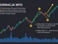 Wykres świecowy z formacją WFO, wskazującą na odwrócenie trendu. Unikaj wash trading, analizując wolumen i cenę.