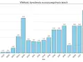 Wykres słupkowy pokazuje wielkość dywidendy na akcję Orlen w latach 1999-2024. Najwyższe dywidendy Orlen wypłacił w latach 2022 (5.50 zł) i 2024 (6.00 zł).