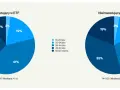 Wykresy kołowe porównujące grupy wiekowe inwestujących i nieinwestujących w ETF. W grupie inwestujących dominują osoby 35-44 lata (41%), a w grupie nieinwestujących 45-54 lata (35%).