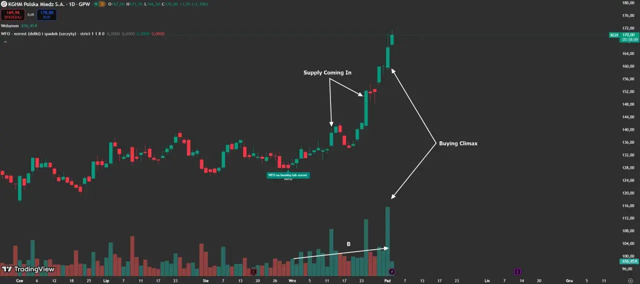 Wykres KGHM Polska Miedź S.A. na giełdzie. Widać sygnały "Supply Coming In" i "Buying Climax", wskazujące na potencjalne zmiany cen.