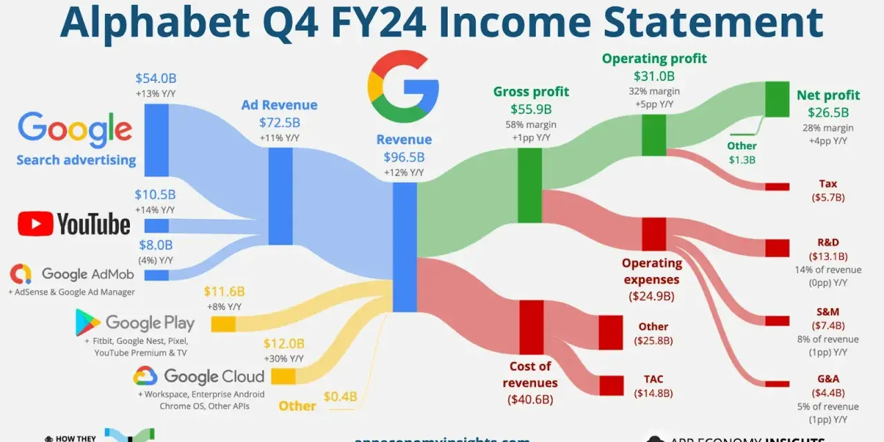 Diagram przedstawia kurs Alphabet w Q4 FY24: przychody z reklam, YouTube, Google Play i Cloud generują 96,5 mld USD.