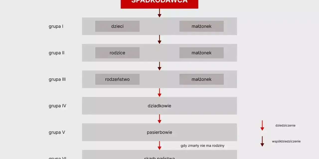 Schemat dziedziczenie ustawowe: spadkodawca, dzieci, małżonek, rodzice, rodzeństwo, dziadkowie, pasierbowie, skarb państwa.