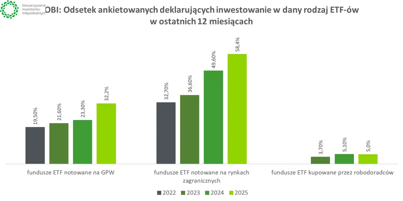 Wykres słupkowy pokazuje wzrost zainteresowania inwestowaniem w ETF-y, w tym w fundusze dostępne przez Revolut. Największy wzrost deklaruje się w ETF-ach zagranicznych.