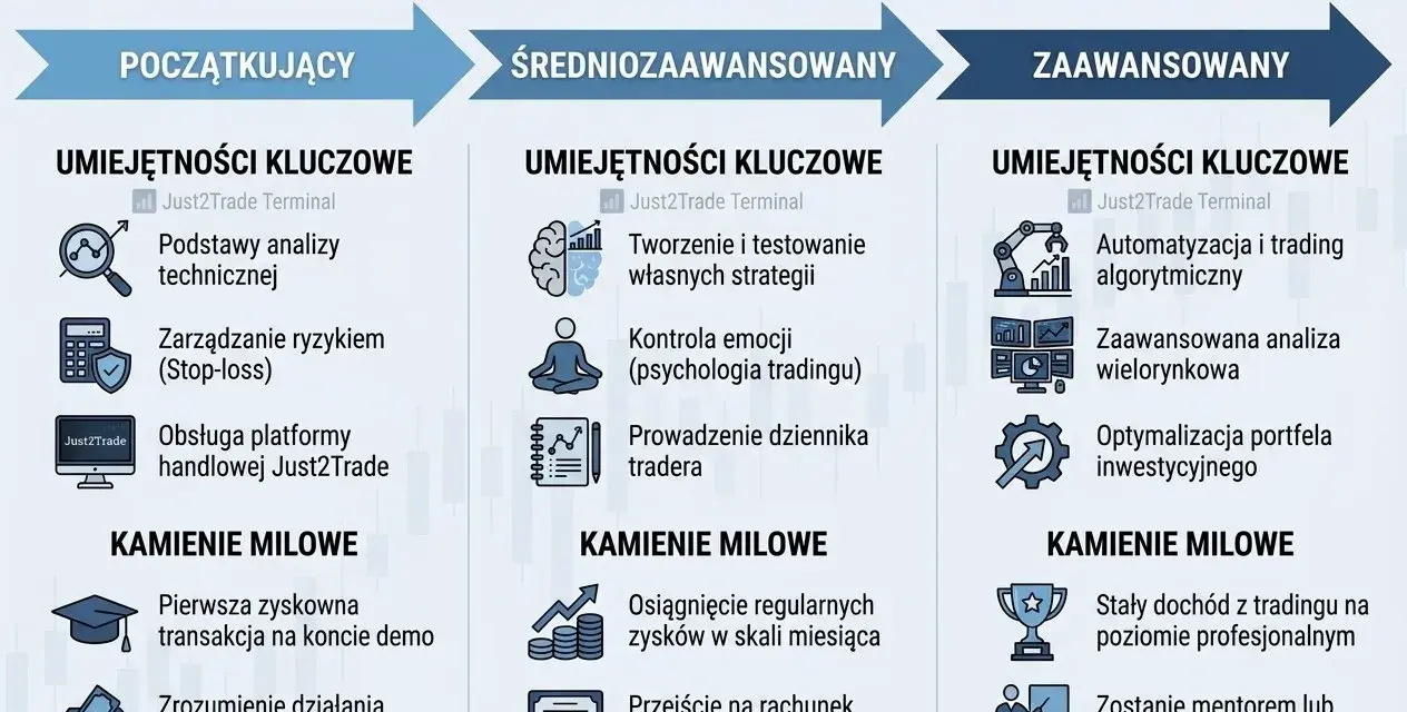 Ścieżka rozwoju tradera: początkujący, średniozaawansowany, zaawansowany. Kluczowe umiejętności i kamienie milowe w handlu forex.