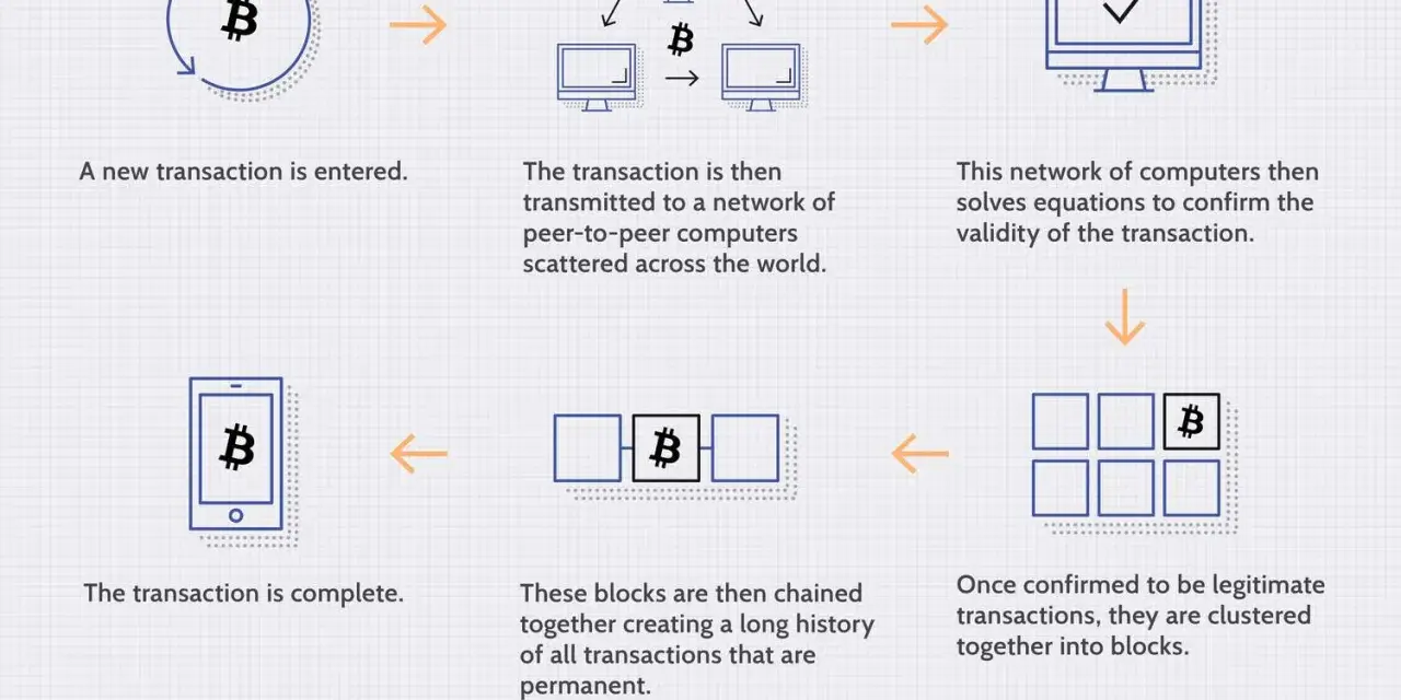 Schemat ilustruje proces transakcji Bitcoin, od wprowadzenia, przez weryfikację przez sieć peer-to-peer, po grupowanie w bloki i tworzenie łańcucha transakcji.