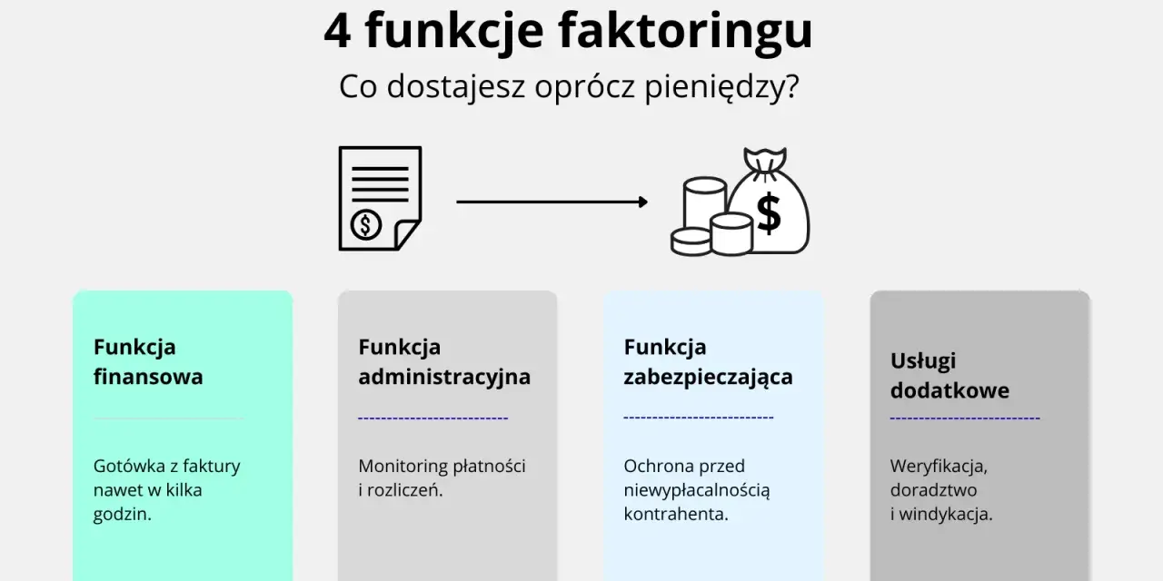 Faktoring dla firm: 4 funkcje – finansowa, administracyjna, zabezpieczająca i usługi dodatkowe. Zyskaj gotówkę, monitoring i ochronę.