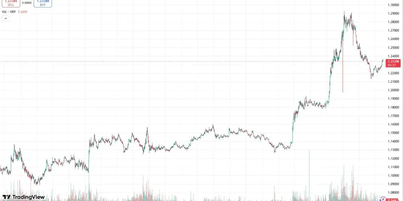 XRP wykres pokazuje gwałtowny wzrost ceny, a następnie stabilizację. Widać wolumen obrotu.