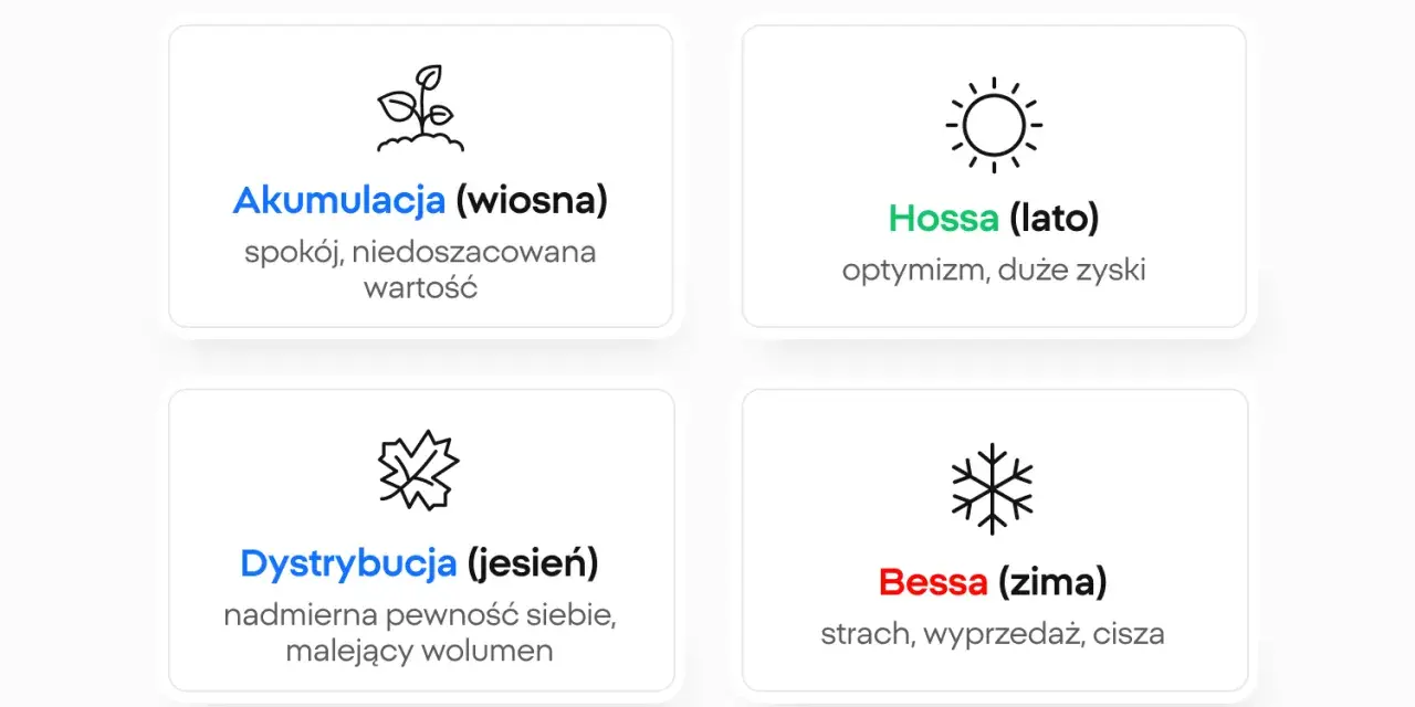 Cykl rynkowy kryptowalut: Akumulacja (wiosna), Hossa (lato), Dystrybucja (jesień), Bessa (zima). To pokazuje, co to jest trading kryptowalut.