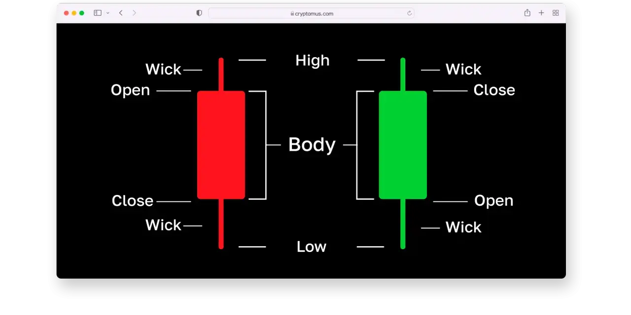 Wykres świecowy: czerwona świeca (spadek) i zielona (wzrost) z oznaczeniami: Open, High, Low, Close, Body, Wick. Podstawa do nauki analizy technicznej, np. polygon kurs.