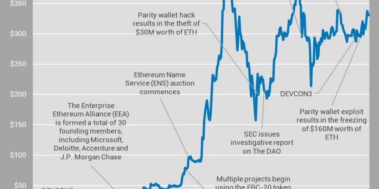 Wykres pokazuje zmienność kursu ETH, z zaznaczonymi ważnymi wydarzeniami jak hacki, powstanie EEA i SEC.
