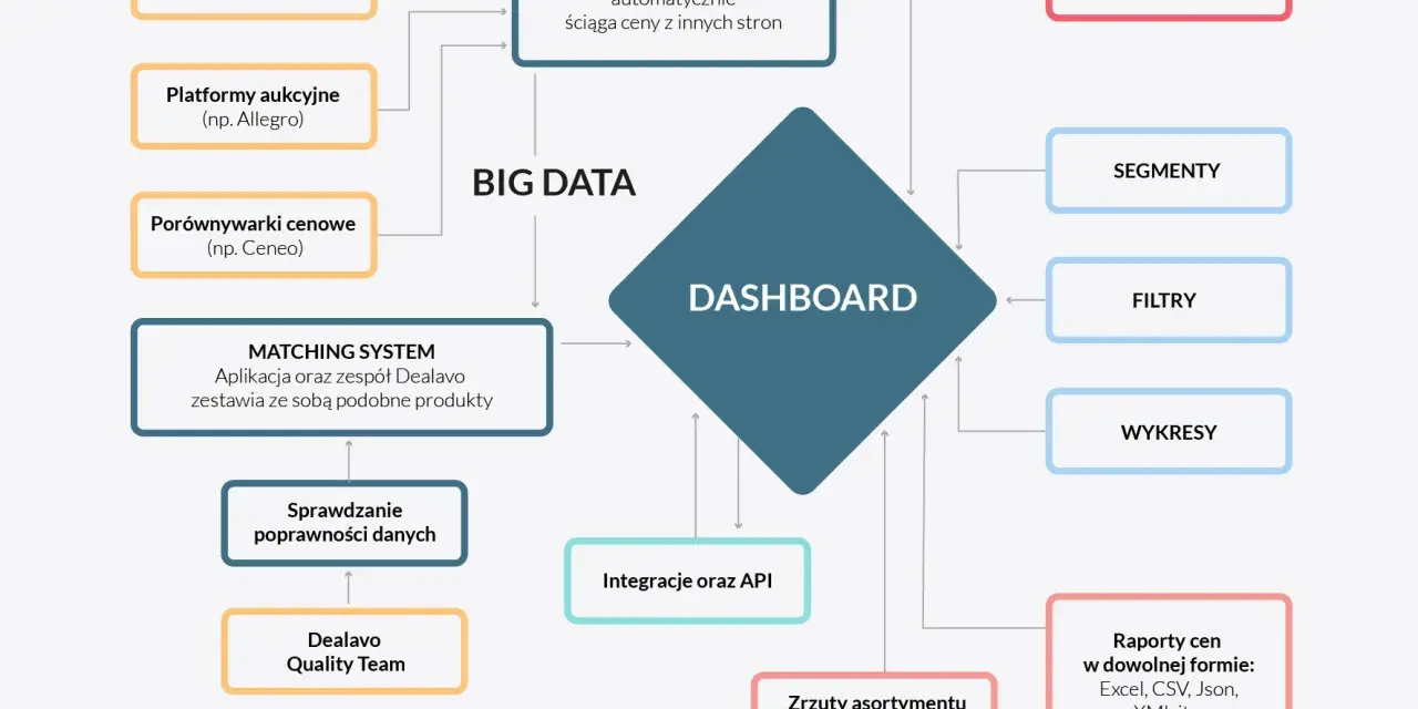 Schemat monitorowania cen przez aj bell: dane z konkurencji, Big Data, Dashboard, integracje, raporty.
