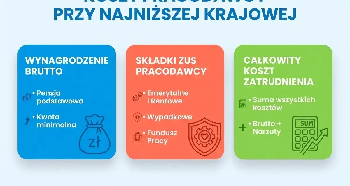 Koszty pracodawcy przy minimalnym wynagrodzeniu: wynagrodzenie brutto, składki ZUS pracodawcy (emerytalne, rentowe, wypadkowe, FP) i całkowity koszt zatrudnienia.