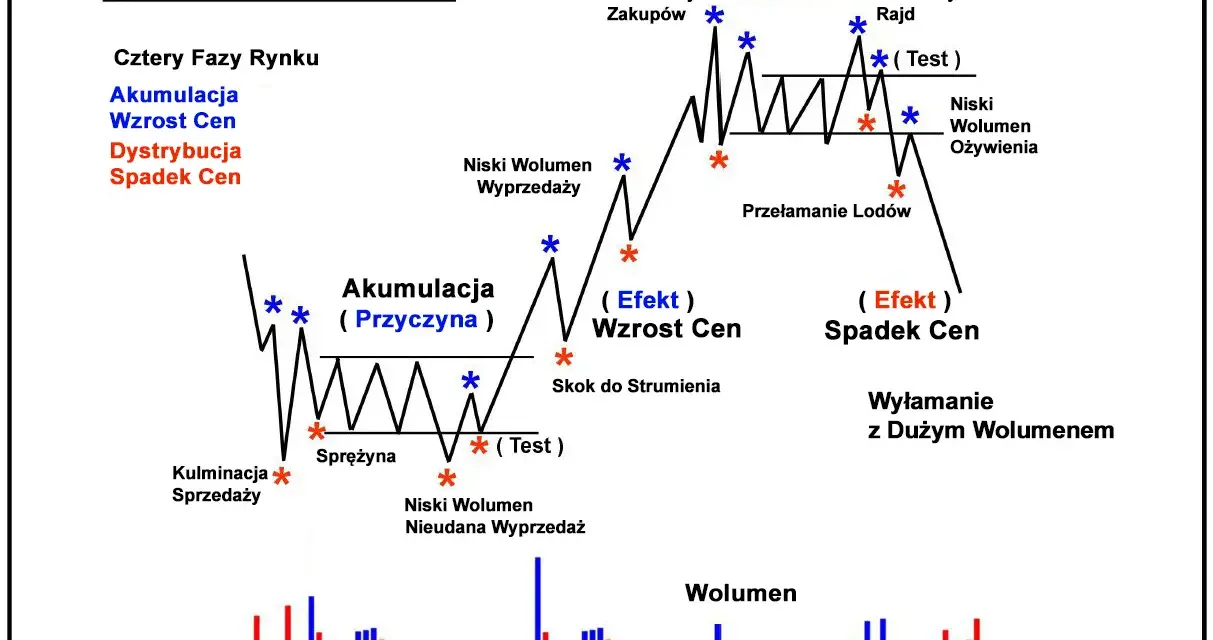 Schemat Logiki Wyckoffa: faza akumulacja (przyczyna) z testem i sprężyną, prowadząca do wzrostu cen. Poniżej wykres wolumenu.