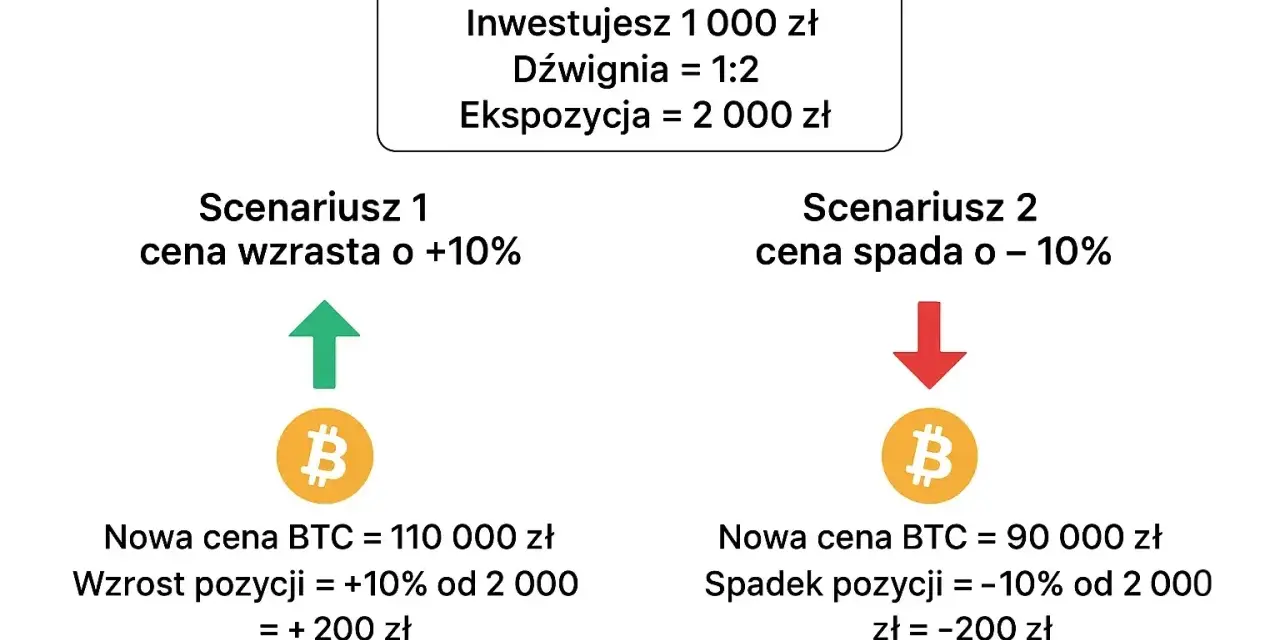 Symulacja zysków i strat z bitcoin cfd: wzrost o 10% daje 1200 zł, spadek o 10% to strata 800 zł.