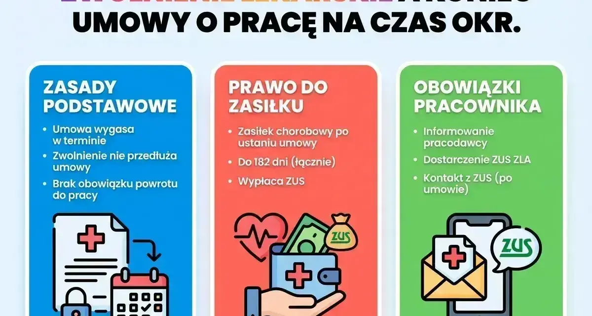 Zwolnienie lekarskie a ZUS: zasady, prawo do zasiłku i obowiązki pracownika po ustaniu umowy.