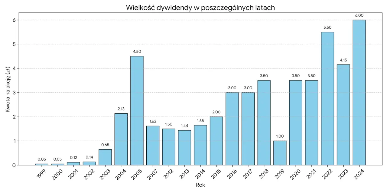 Wykres słupkowy pokazuje wielkość dywidendy na akcję Orlen w latach 1999-2024. Najwyższe dywidendy Orlen wypłacił w latach 2022 (5.50 zł) i 2024 (6.00 zł).