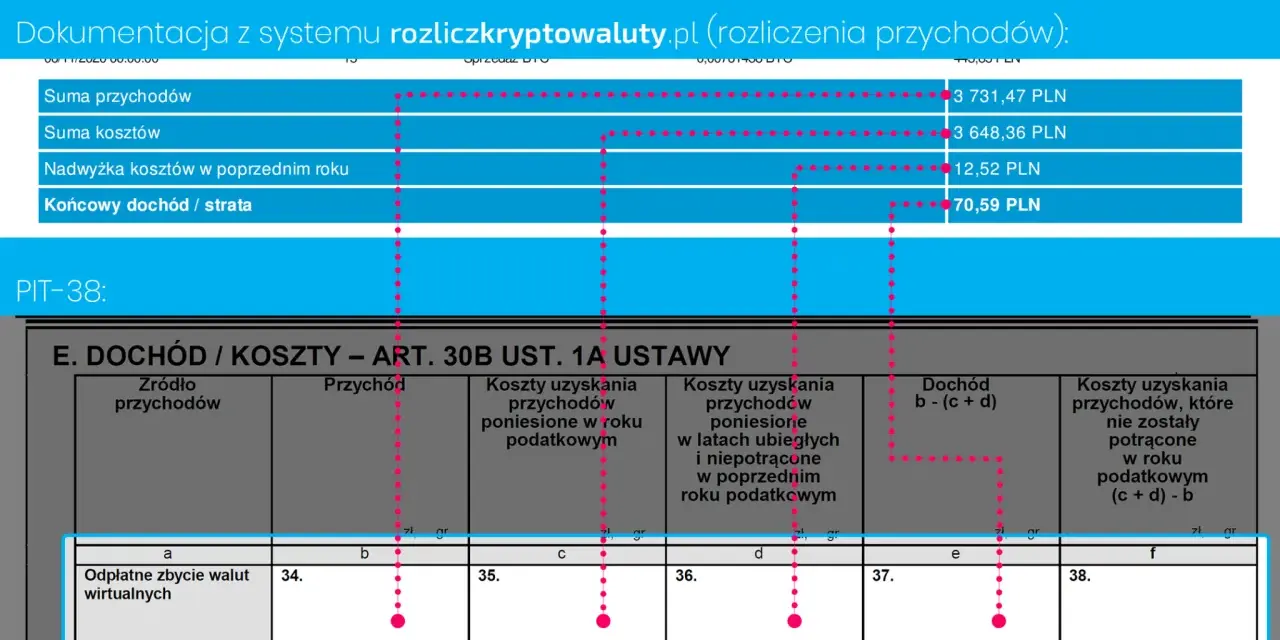 Rozliczenie z kryptowalut: suma przychodów 3 731,47 PLN, suma kosztów 3 648,36 PLN, dochód 70,59 PLN.