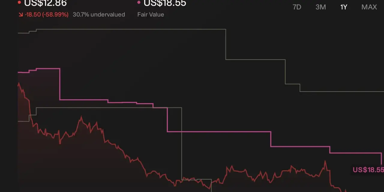Wykres akcji LI: cena US$12.86 (30.7% niedowartościowana) i wartość godziwa US$18.55.