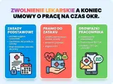 Zwolnienie lekarskie a ZUS: zasady, prawo do zasiłku i obowiązki pracownika po ustaniu umowy.