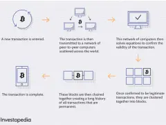 Schemat ilustruje proces transakcji Bitcoin, od wprowadzenia, przez weryfikację przez sieć peer-to-peer, po grupowanie w bloki i tworzenie łańcucha transakcji.