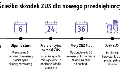 Ścieżka składek ZUS dla nowego przedsiębiorcy: start, ulga na start (6 mies.), preferencyjne składki (24 mies.), Mały ZUS Plus (do 36 mies.), Duży ZUS. Jak założyć działalność gospodarczą?