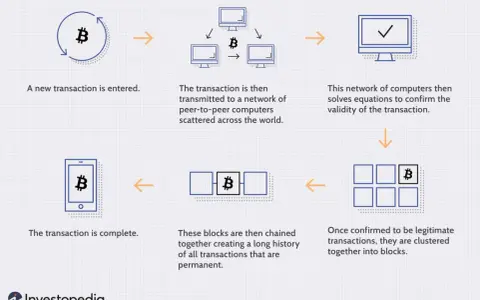 Schemat ilustruje proces transakcji Bitcoin, od wprowadzenia, przez weryfikację przez sieć peer-to-peer, po grupowanie w bloki i tworzenie łańcucha transakcji.