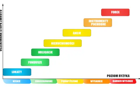Wykres pokazuje zależność między poziomem ryzyka a oczekiwaną stopą zwrotu. Akcje, nieruchomości i instrumenty pochodne mają wyższe ryzyko i potencjalnie wyższe zyski niż lokaty czy fundusze.