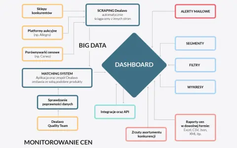 Schemat monitorowania cen przez aj bell: dane z konkurencji, Big Data, Dashboard, integracje, raporty.