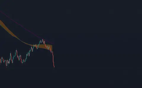 Wykres świecowy Bitcoina z zaznaczonymi średnimi kroczącymi. Widać wyraźny trend spadkowy, co rodzi pytanie: czy bitcoin spadnie jeszcze niżej?