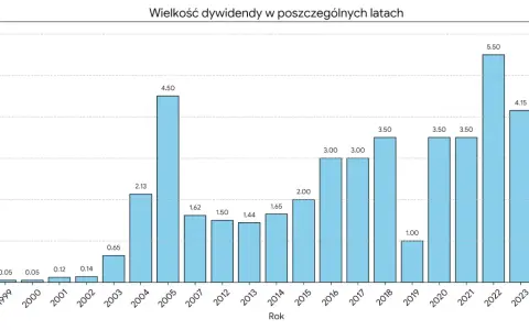 Wykres słupkowy pokazuje wielkość dywidendy na akcję Orlen w latach 1999-2024. Najwyższe dywidendy Orlen wypłacił w latach 2022 (5.50 zł) i 2024 (6.00 zł).