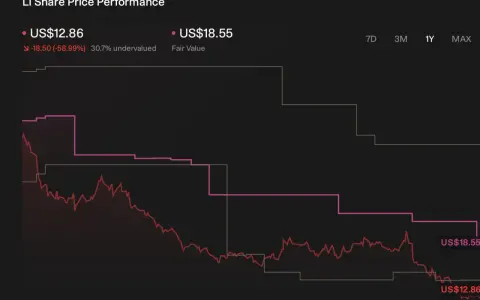 Wykres akcji LI: cena US$12.86 (30.7% niedowartościowana) i wartość godziwa US$18.55.