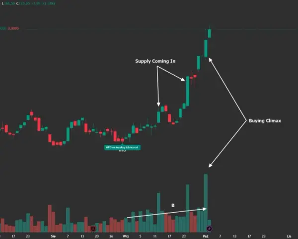 Wykres KGHM Polska Miedź S.A. na giełdzie. Widać sygnały "Supply Coming In" i "Buying Climax", wskazujące na potencjalne zmiany cen.