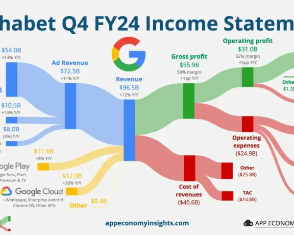 Diagram przedstawia kurs Alphabet w Q4 FY24: przychody z reklam, YouTube, Google Play i Cloud generują 96,5 mld USD.