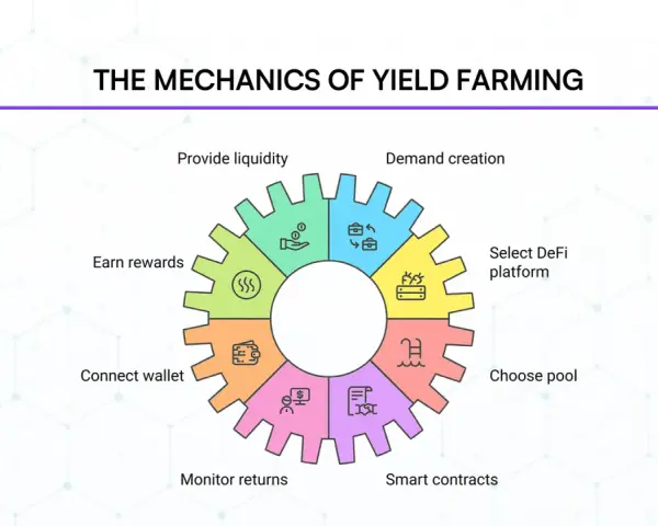 Mechanika yield farming: od wyboru platformy DeFi, przez smart kontrakty, aż po monitorowanie zysków i nagród. To klucz do efektywnego harvest finance.