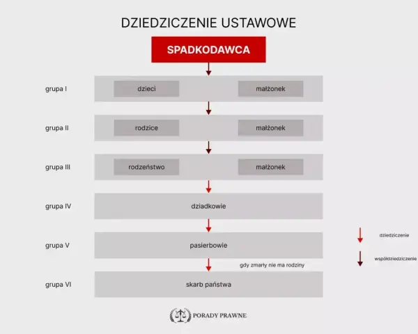 Schemat dziedziczenie ustawowe: spadkodawca, dzieci, małżonek, rodzice, rodzeństwo, dziadkowie, pasierbowie, skarb państwa.