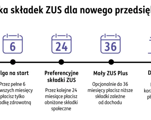 Ścieżka składek ZUS dla nowego przedsiębiorcy: start, ulga na start (6 mies.), preferencyjne składki (24 mies.), Mały ZUS Plus (do 36 mies.), Duży ZUS. Jak założyć działalność gospodarczą?