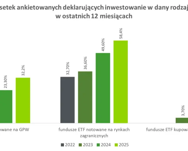 Wykres słupkowy pokazuje wzrost zainteresowania inwestowaniem w ETF-y, w tym w fundusze dostępne przez Revolut. Największy wzrost deklaruje się w ETF-ach zagranicznych.