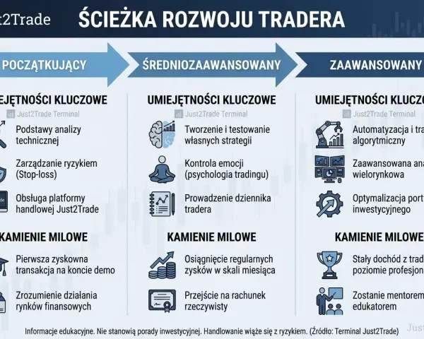 Ścieżka rozwoju tradera: początkujący, średniozaawansowany, zaawansowany. Kluczowe umiejętności i kamienie milowe w handlu forex.