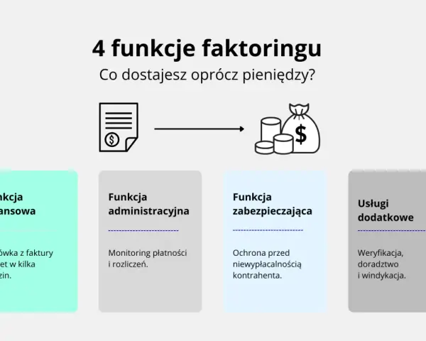 Faktoring dla firm: 4 funkcje – finansowa, administracyjna, zabezpieczająca i usługi dodatkowe. Zyskaj gotówkę, monitoring i ochronę.